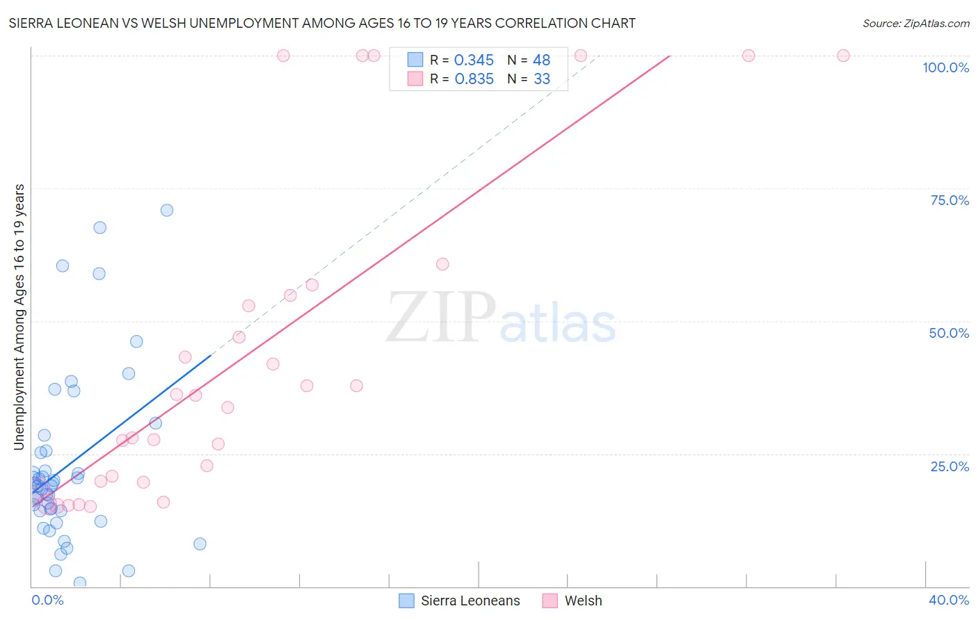 Sierra Leonean vs Welsh Unemployment Among Ages 16 to 19 years