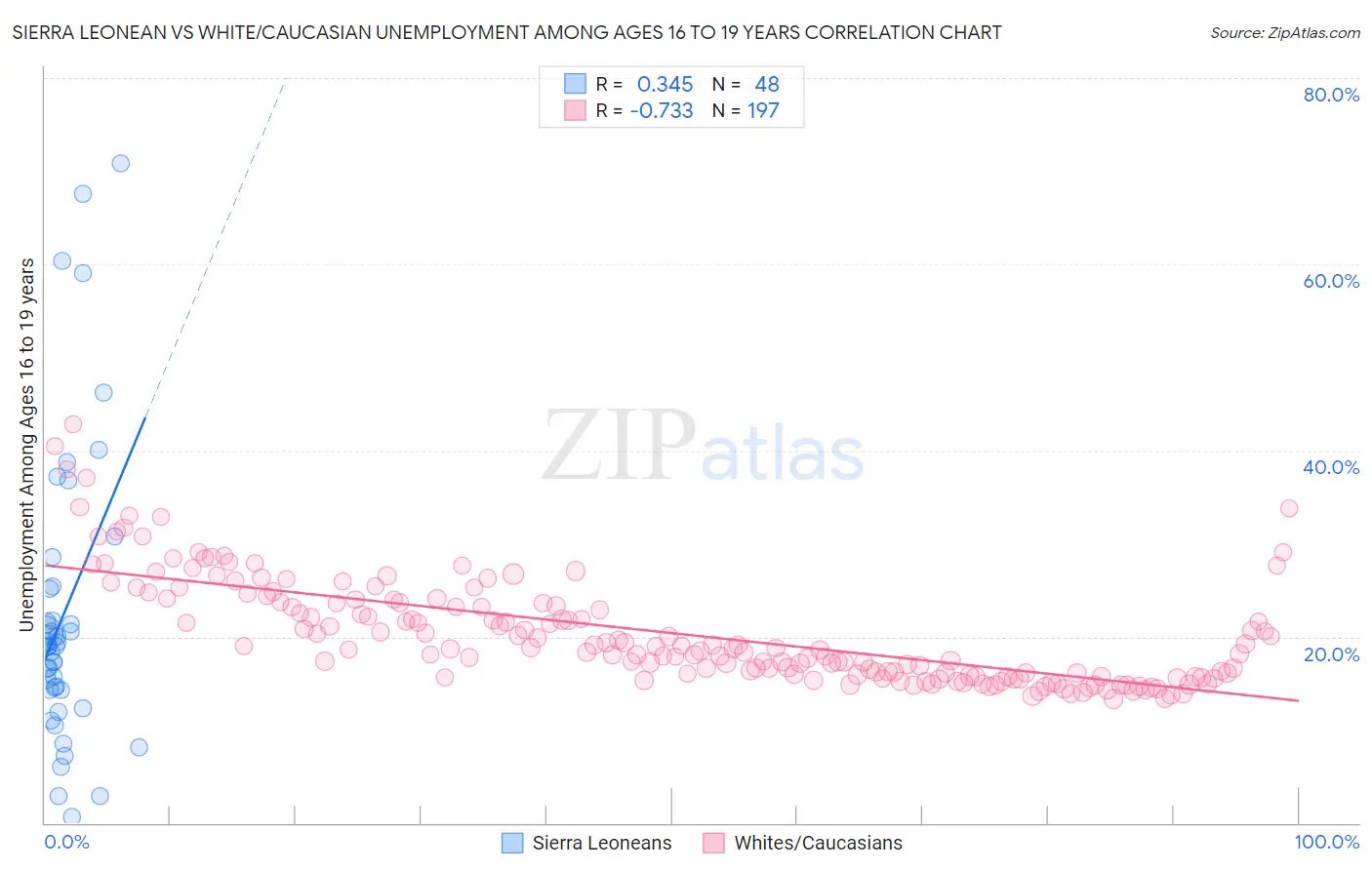 Sierra Leonean vs White/Caucasian Unemployment Among Ages 16 to 19 years