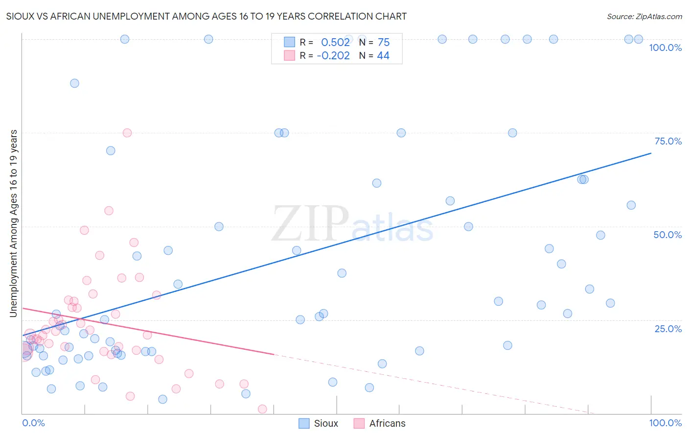 Sioux vs African Unemployment Among Ages 16 to 19 years