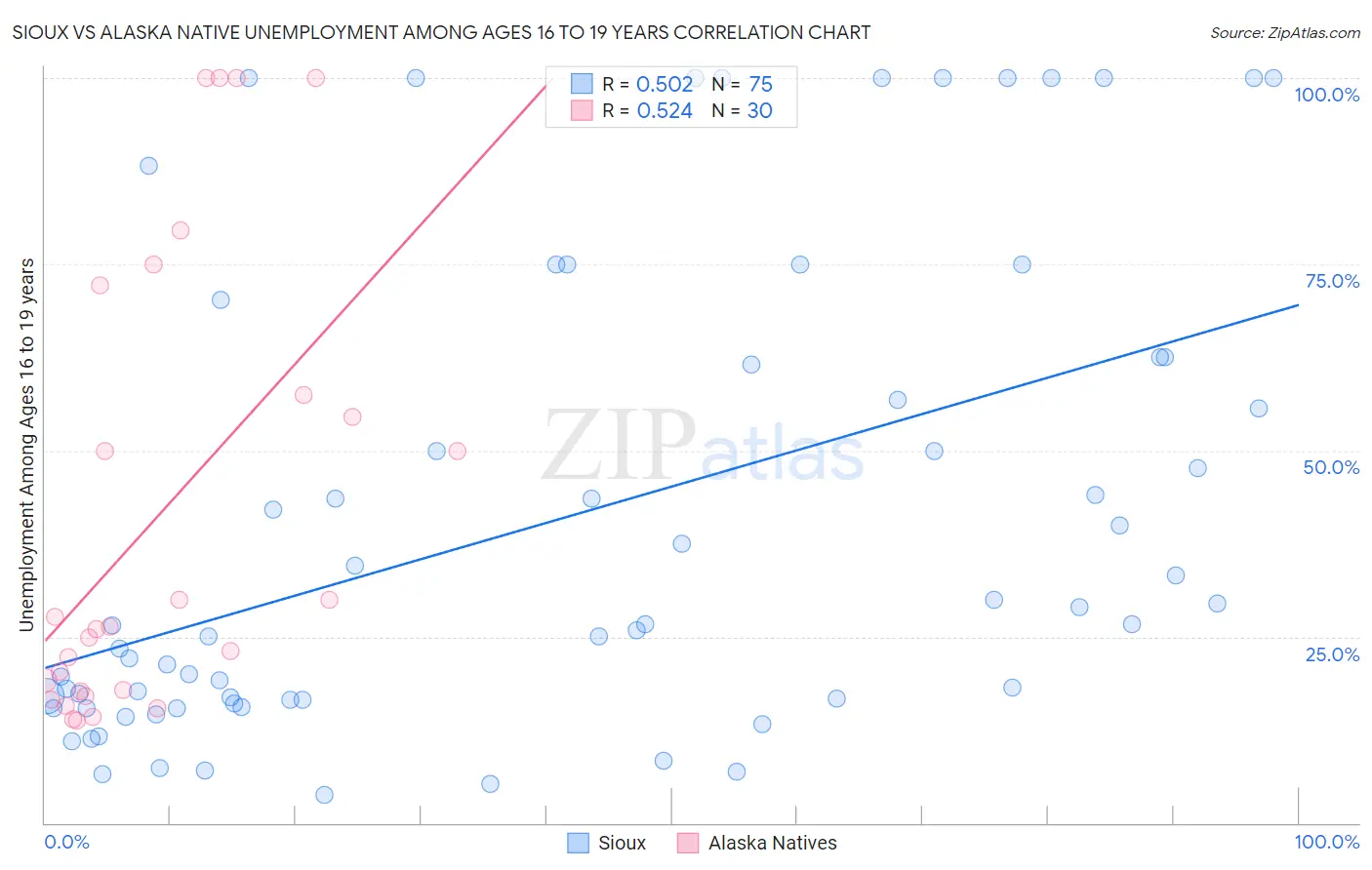 Sioux vs Alaska Native Unemployment Among Ages 16 to 19 years