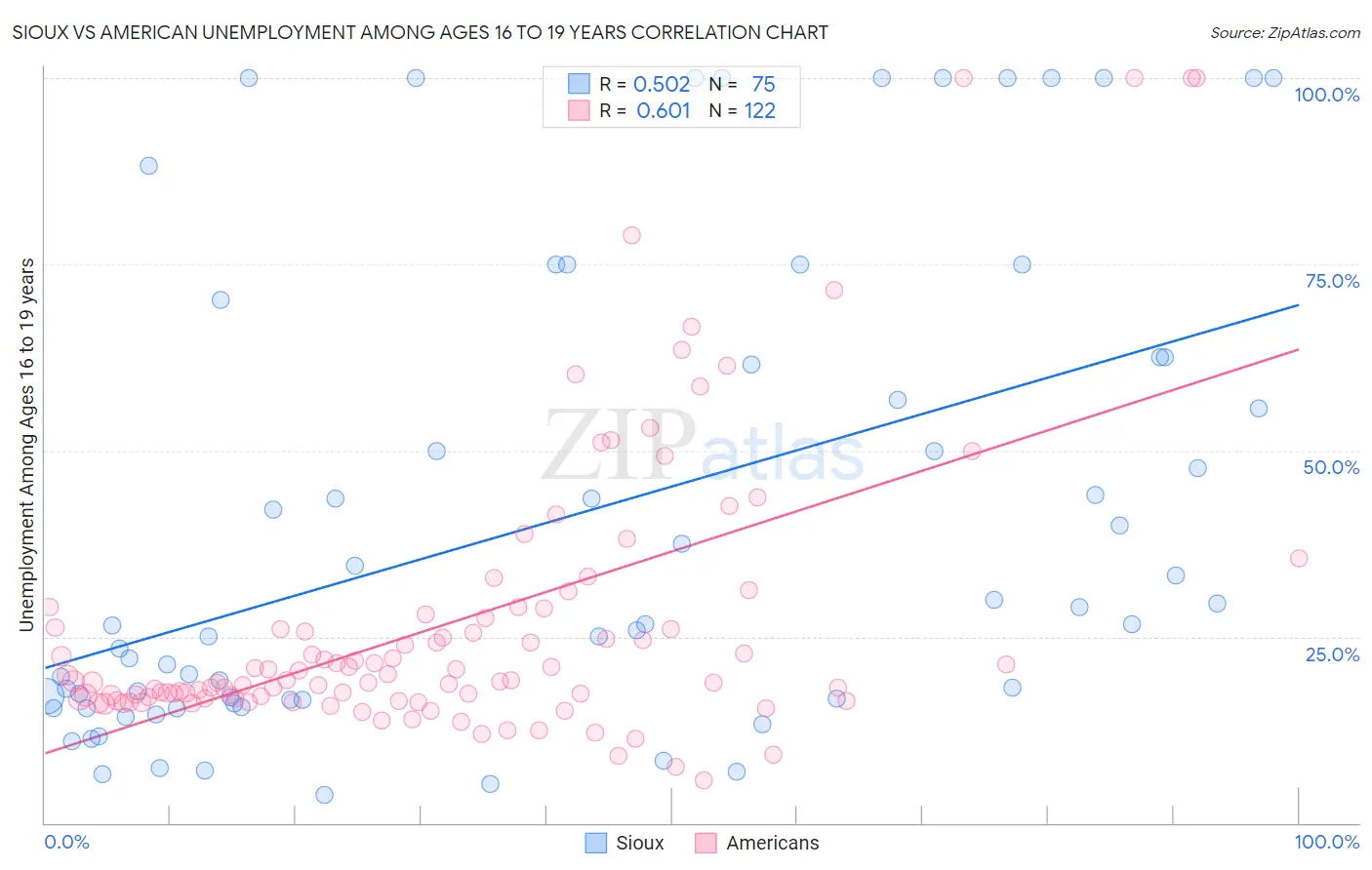 Sioux vs American Unemployment Among Ages 16 to 19 years