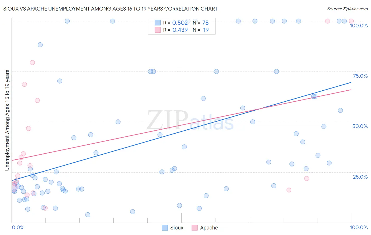 Sioux vs Apache Unemployment Among Ages 16 to 19 years
