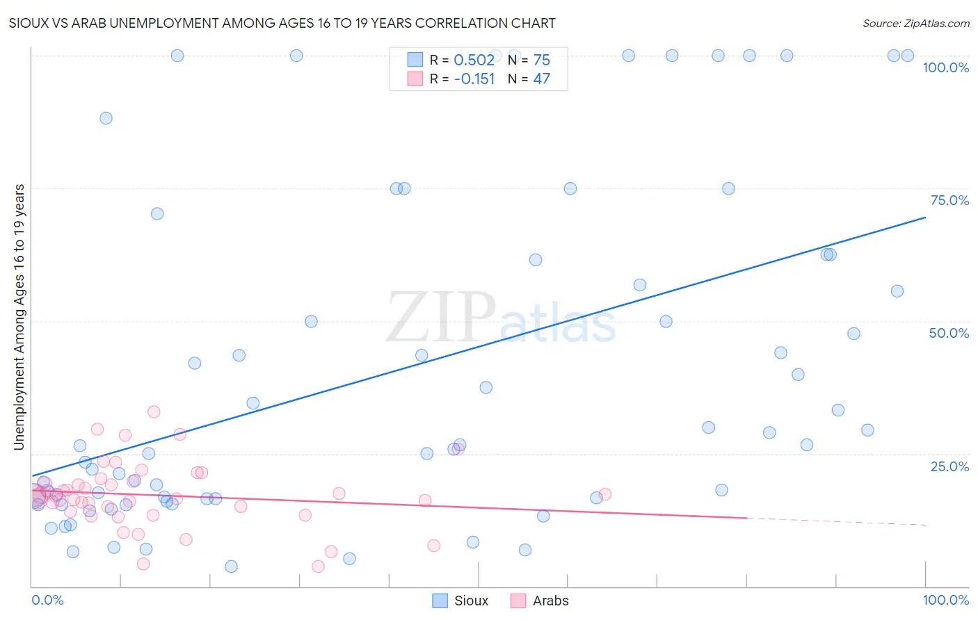 Sioux vs Arab Unemployment Among Ages 16 to 19 years