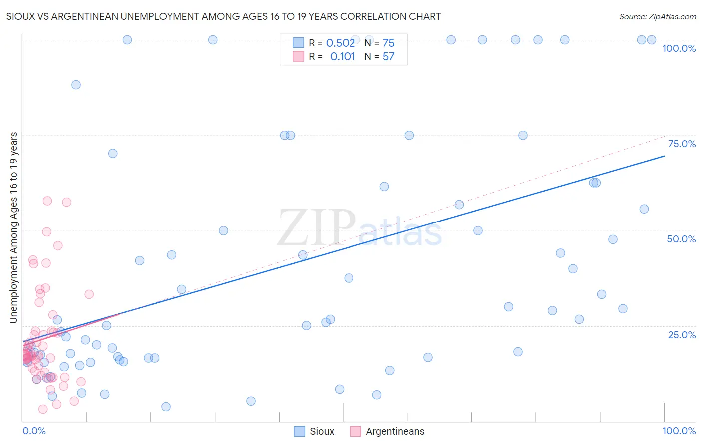 Sioux vs Argentinean Unemployment Among Ages 16 to 19 years