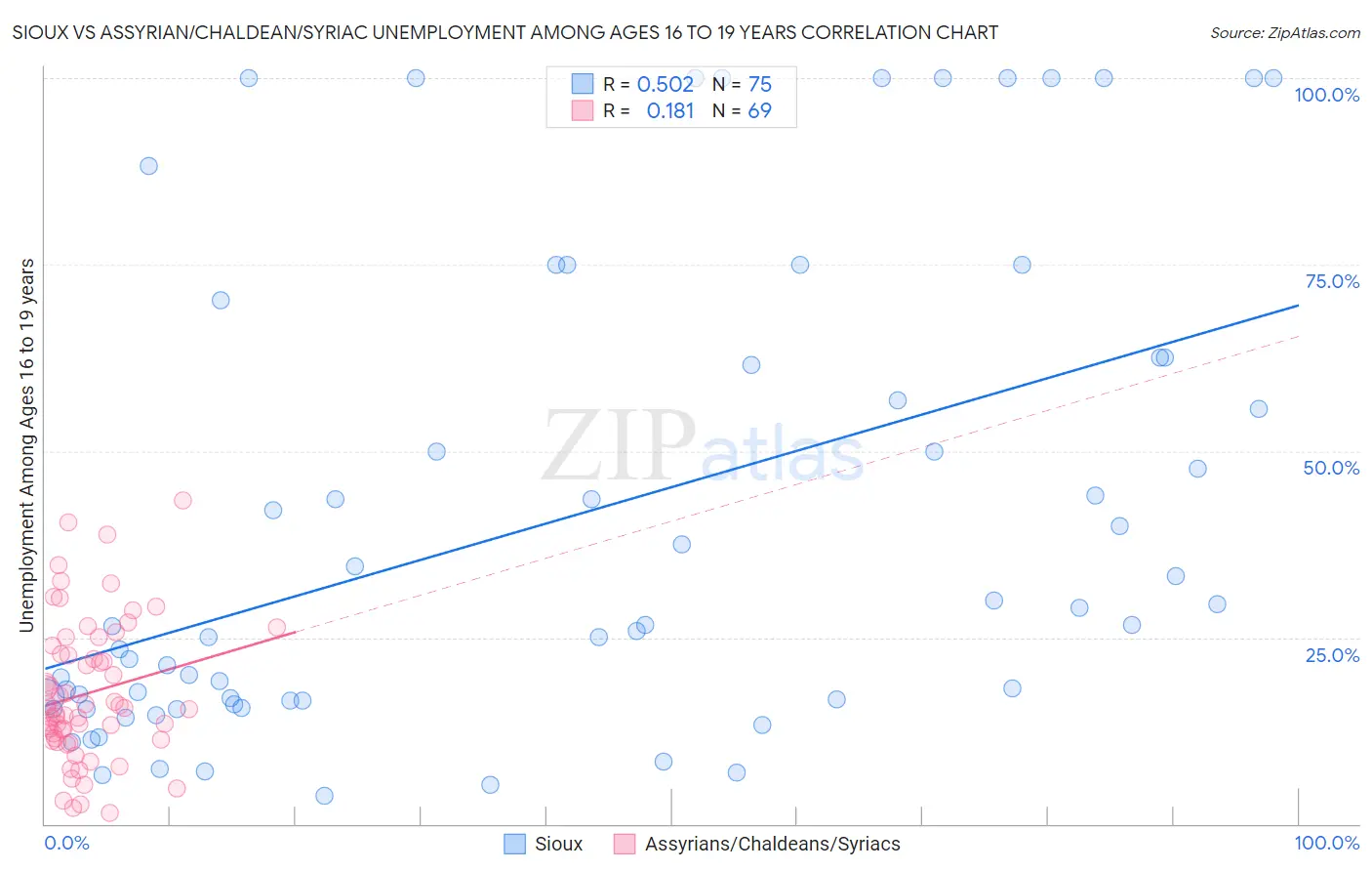 Sioux vs Assyrian/Chaldean/Syriac Unemployment Among Ages 16 to 19 years