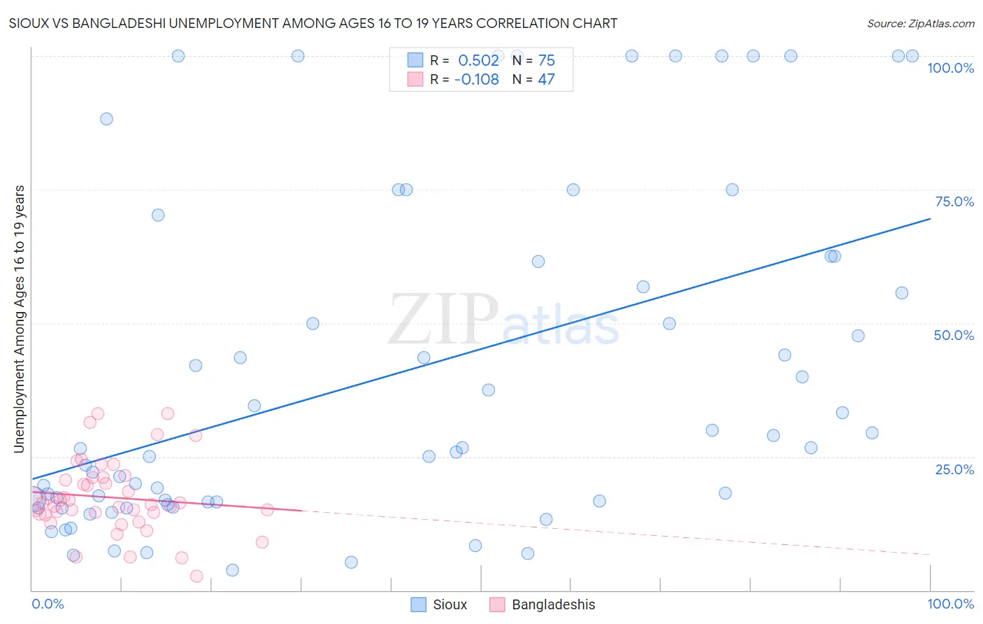 Sioux vs Bangladeshi Unemployment Among Ages 16 to 19 years