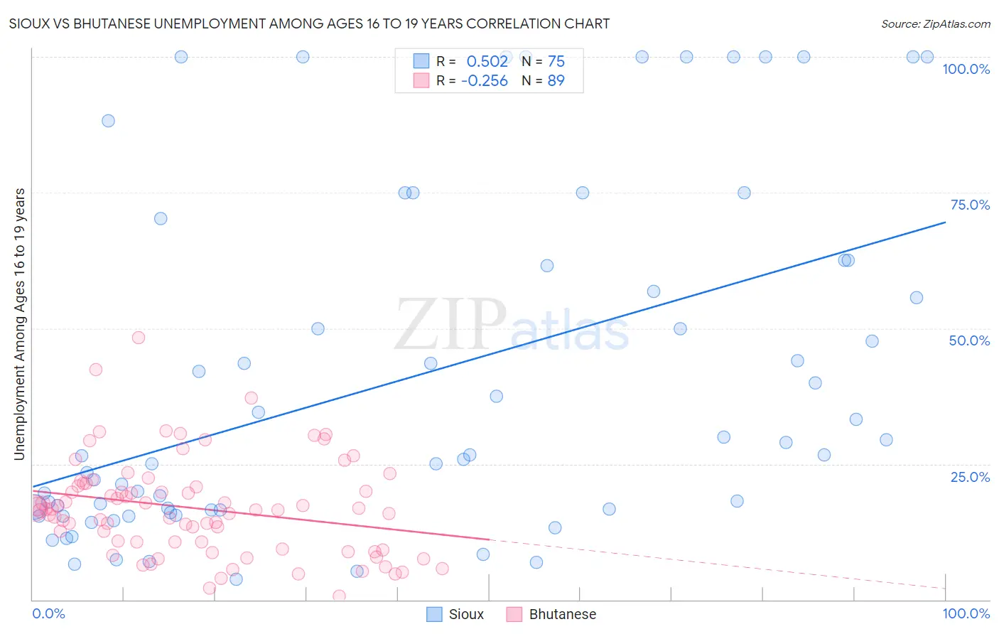 Sioux vs Bhutanese Unemployment Among Ages 16 to 19 years