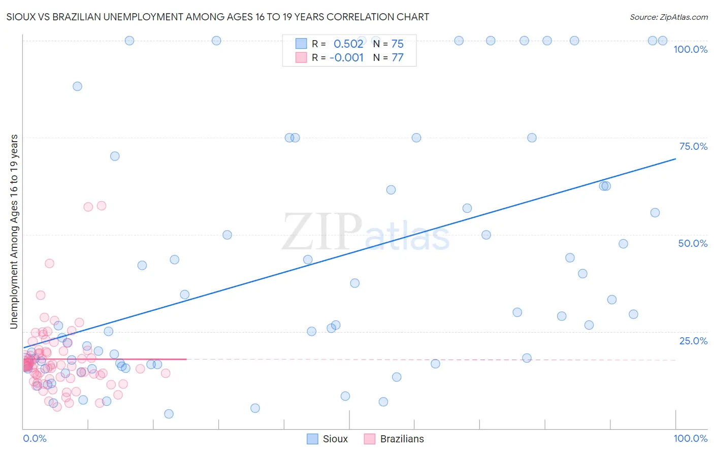 Sioux vs Brazilian Unemployment Among Ages 16 to 19 years