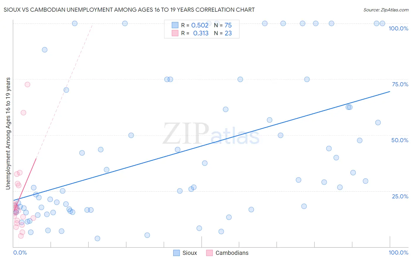 Sioux vs Cambodian Unemployment Among Ages 16 to 19 years