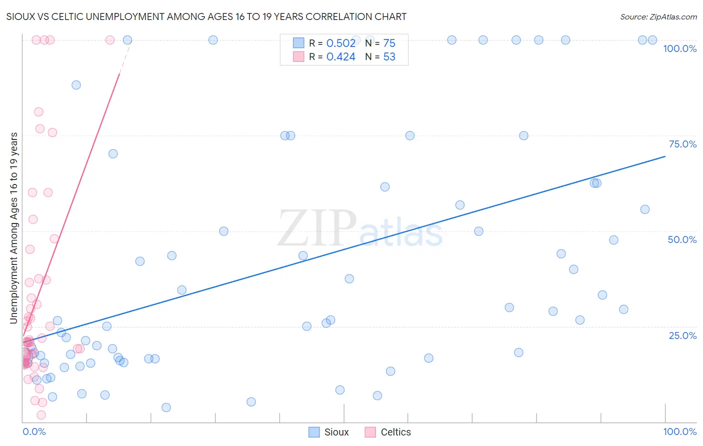 Sioux vs Celtic Unemployment Among Ages 16 to 19 years