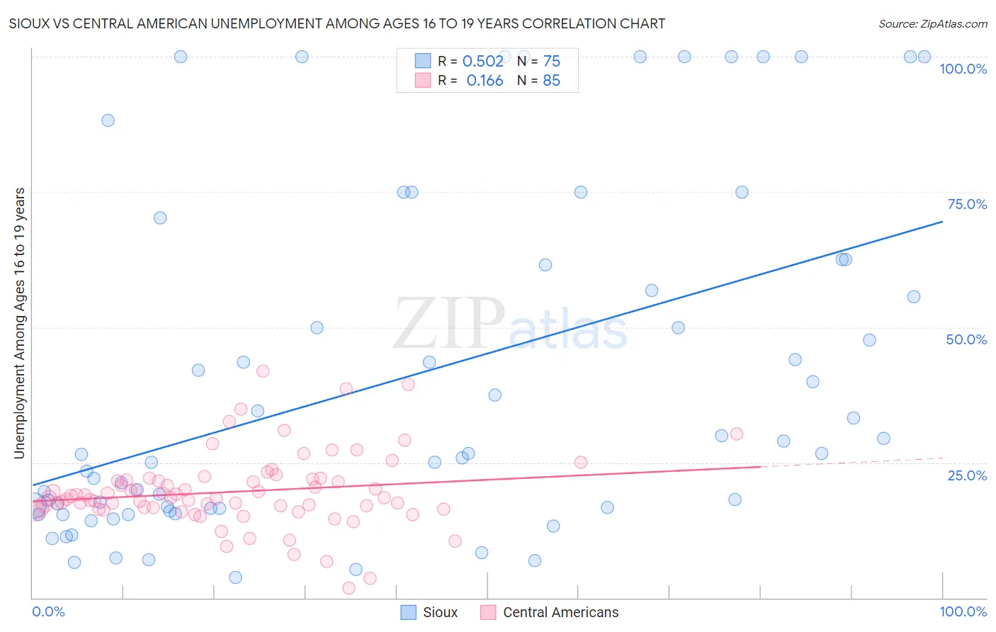 Sioux vs Central American Unemployment Among Ages 16 to 19 years