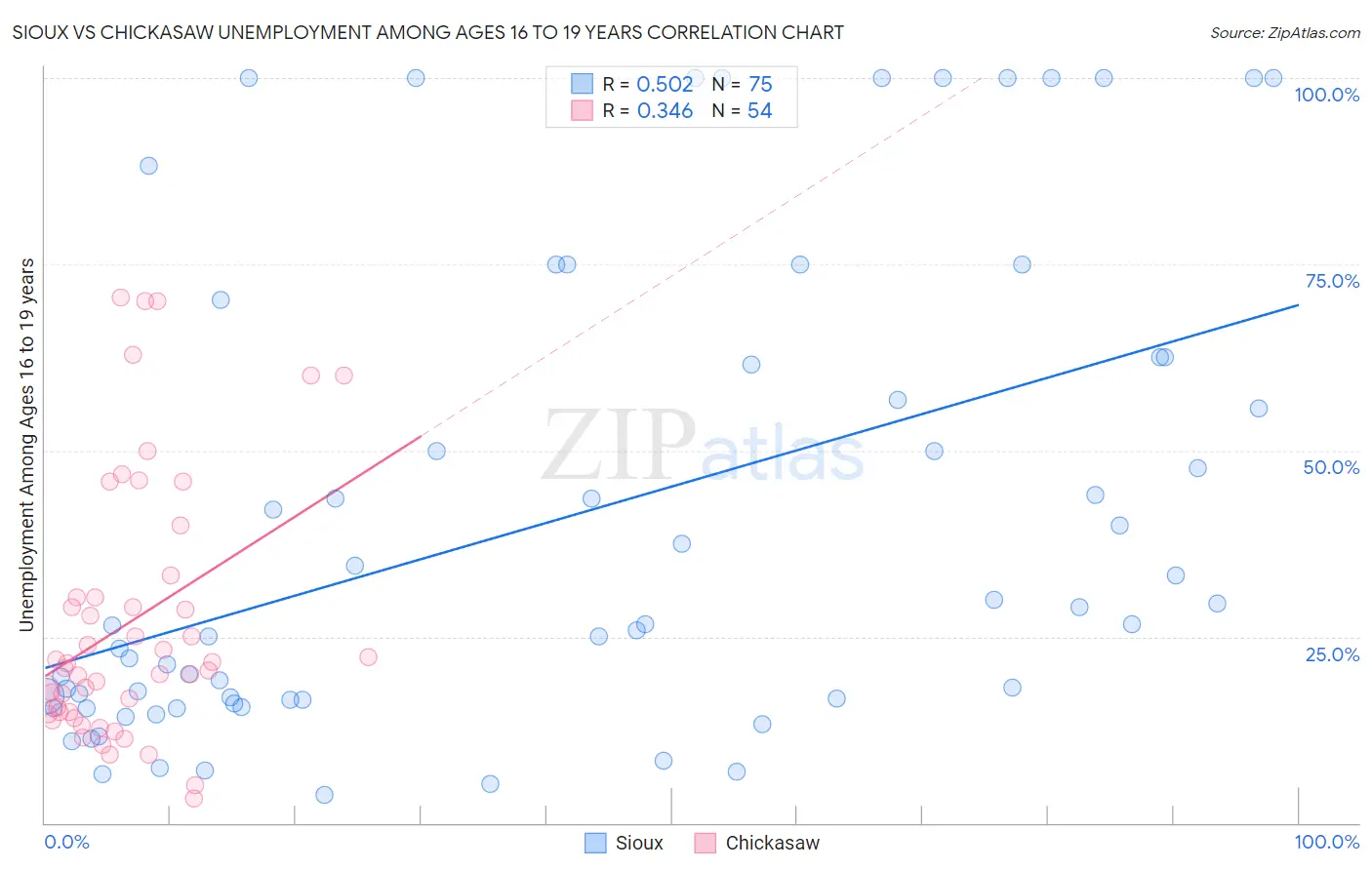 Sioux vs Chickasaw Unemployment Among Ages 16 to 19 years