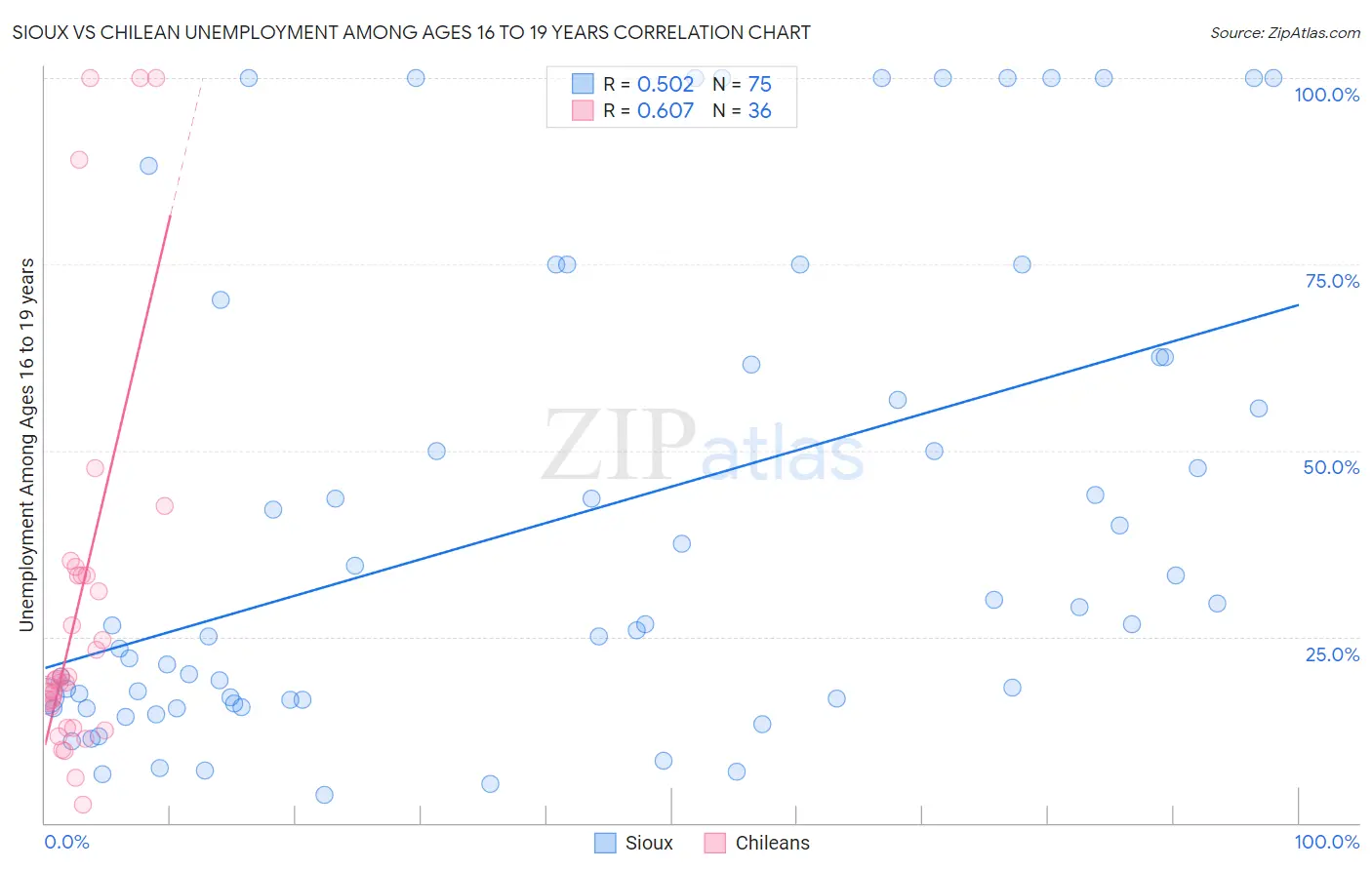 Sioux vs Chilean Unemployment Among Ages 16 to 19 years