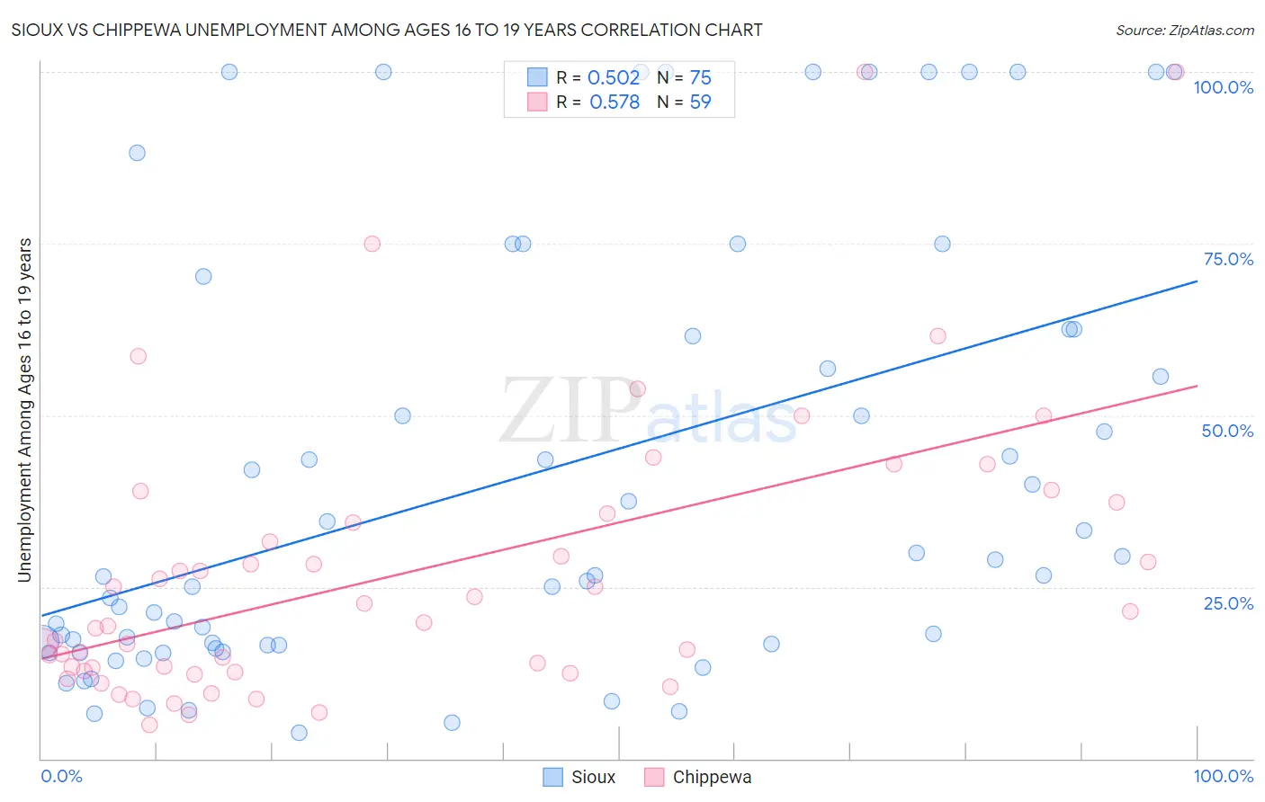 Sioux vs Chippewa Unemployment Among Ages 16 to 19 years