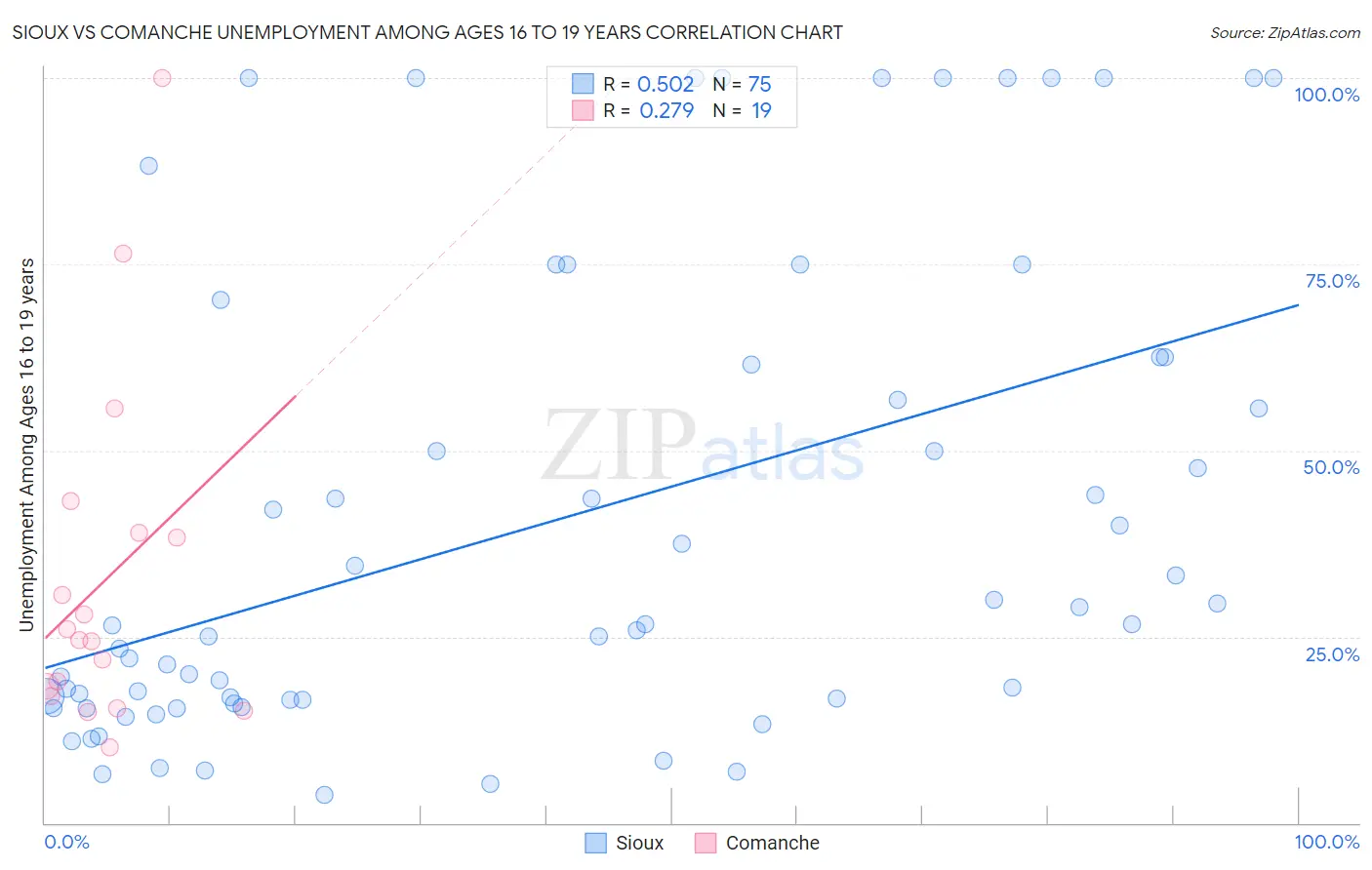 Sioux vs Comanche Unemployment Among Ages 16 to 19 years