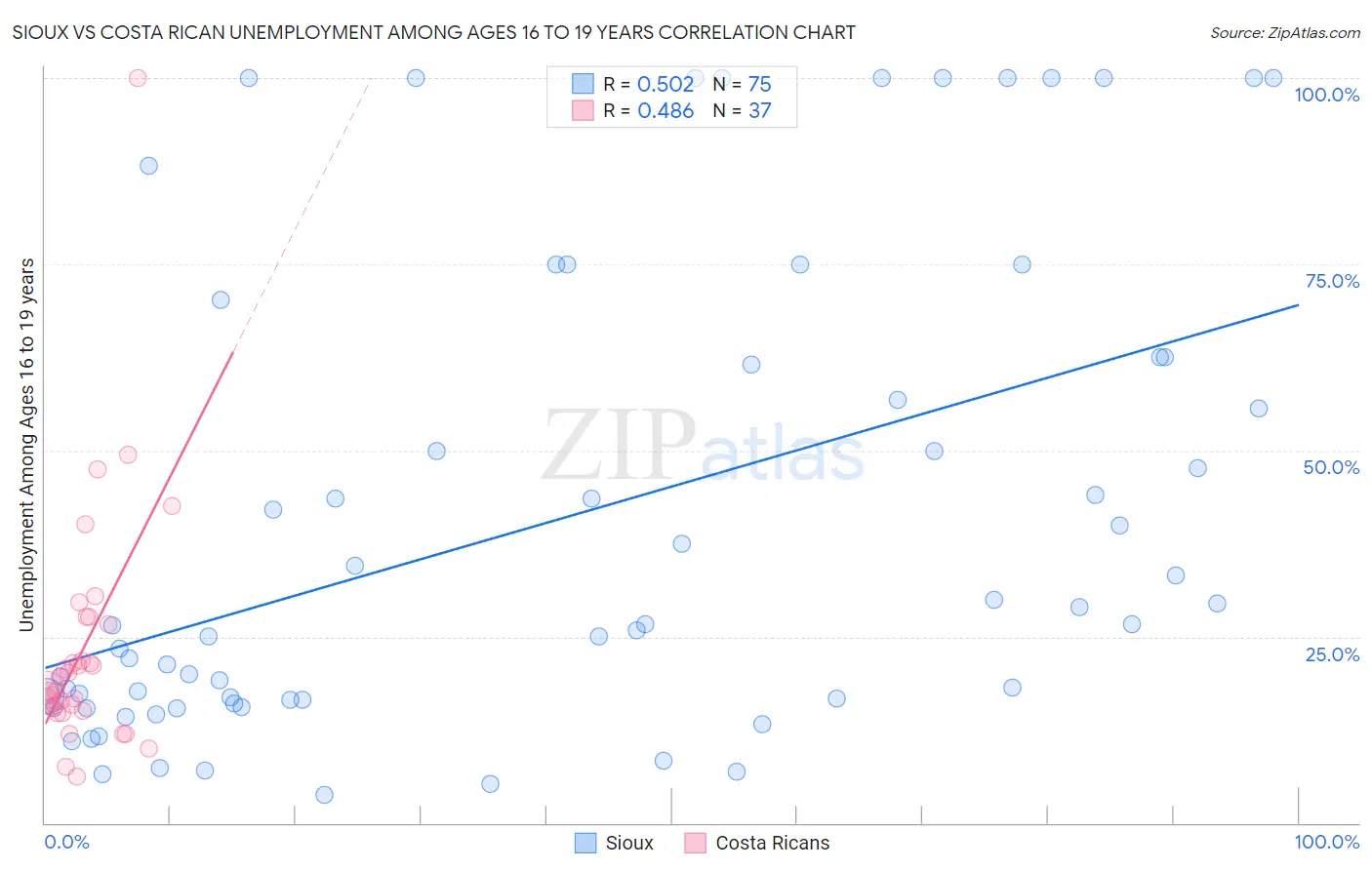Sioux vs Costa Rican Unemployment Among Ages 16 to 19 years