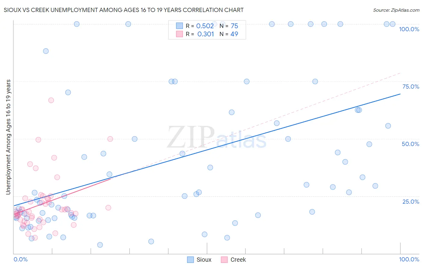 Sioux vs Creek Unemployment Among Ages 16 to 19 years