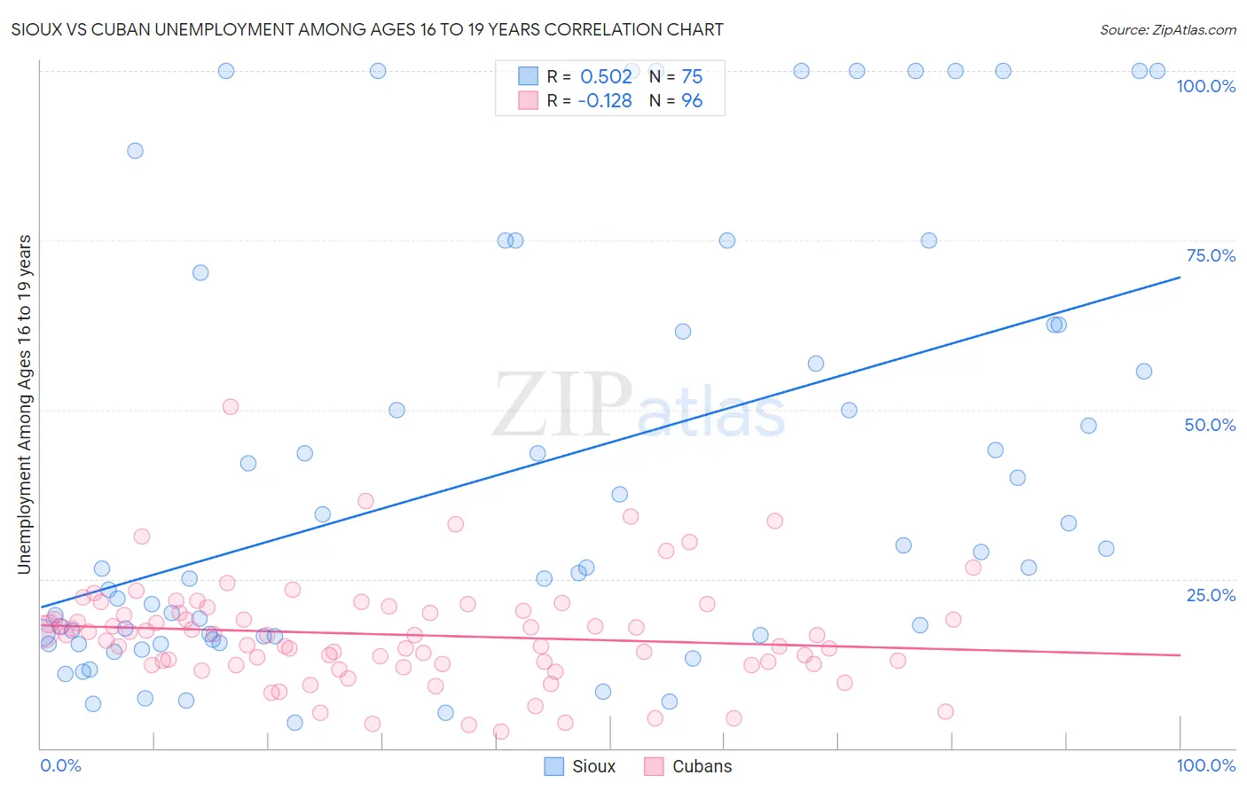 Sioux vs Cuban Unemployment Among Ages 16 to 19 years