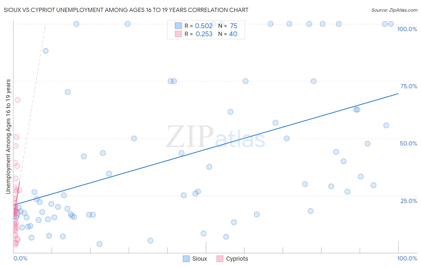 Sioux vs Cypriot Unemployment Among Ages 16 to 19 years