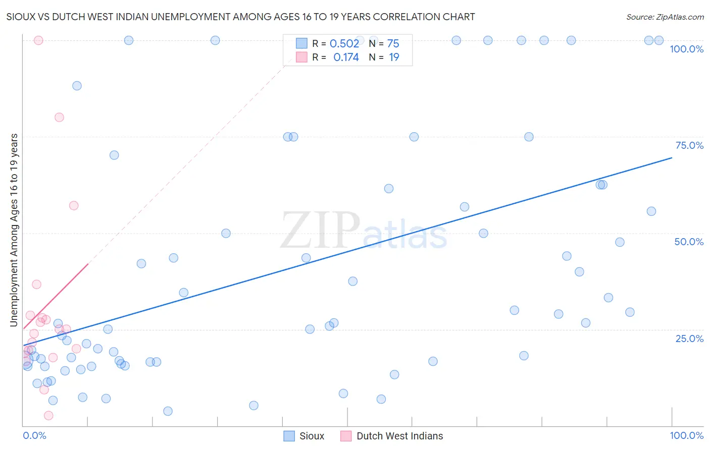 Sioux vs Dutch West Indian Unemployment Among Ages 16 to 19 years