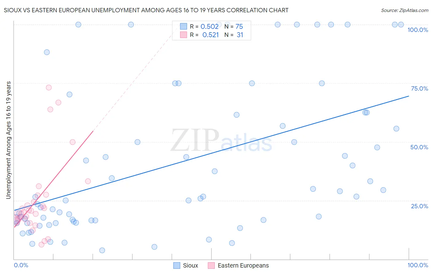 Sioux vs Eastern European Unemployment Among Ages 16 to 19 years
