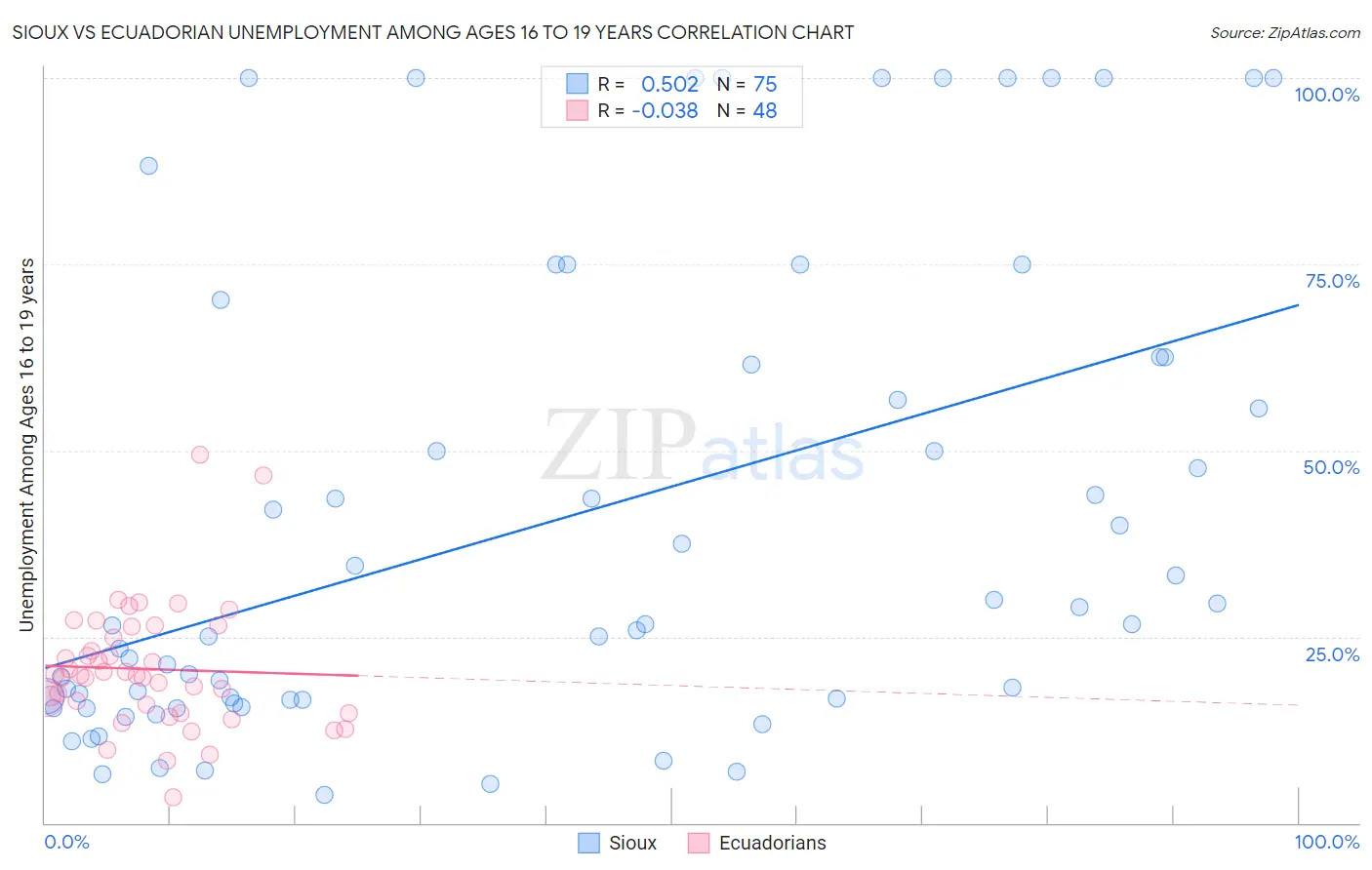 Sioux vs Ecuadorian Unemployment Among Ages 16 to 19 years