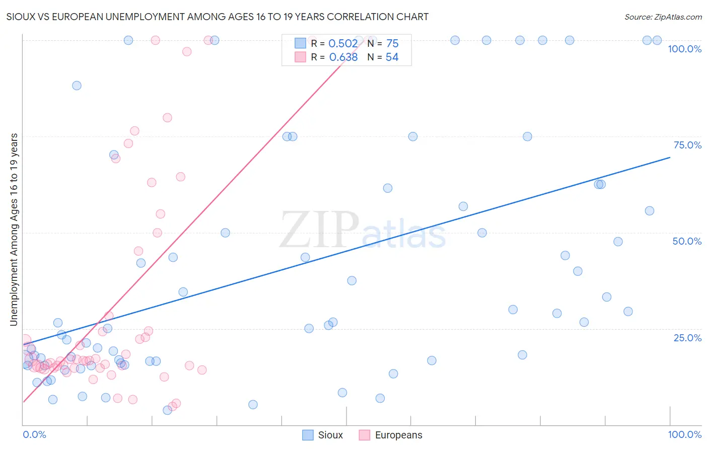 Sioux vs European Unemployment Among Ages 16 to 19 years