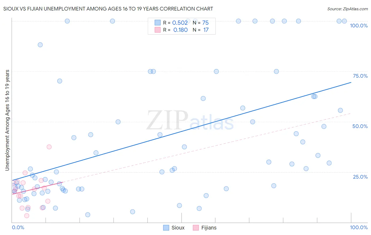 Sioux vs Fijian Unemployment Among Ages 16 to 19 years