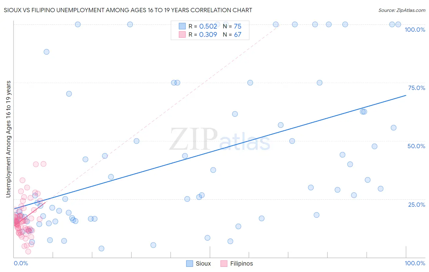 Sioux vs Filipino Unemployment Among Ages 16 to 19 years