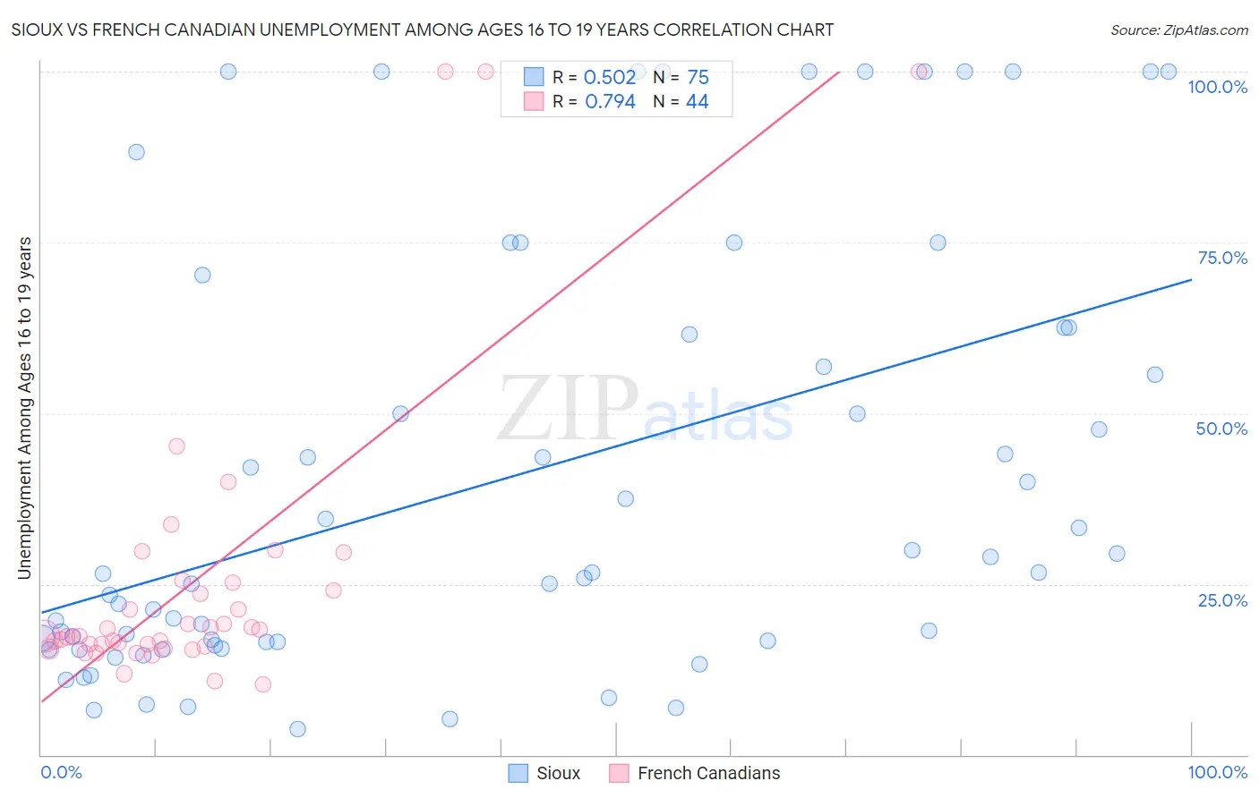 Sioux vs French Canadian Unemployment Among Ages 16 to 19 years