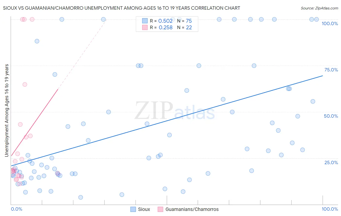 Sioux vs Guamanian/Chamorro Unemployment Among Ages 16 to 19 years