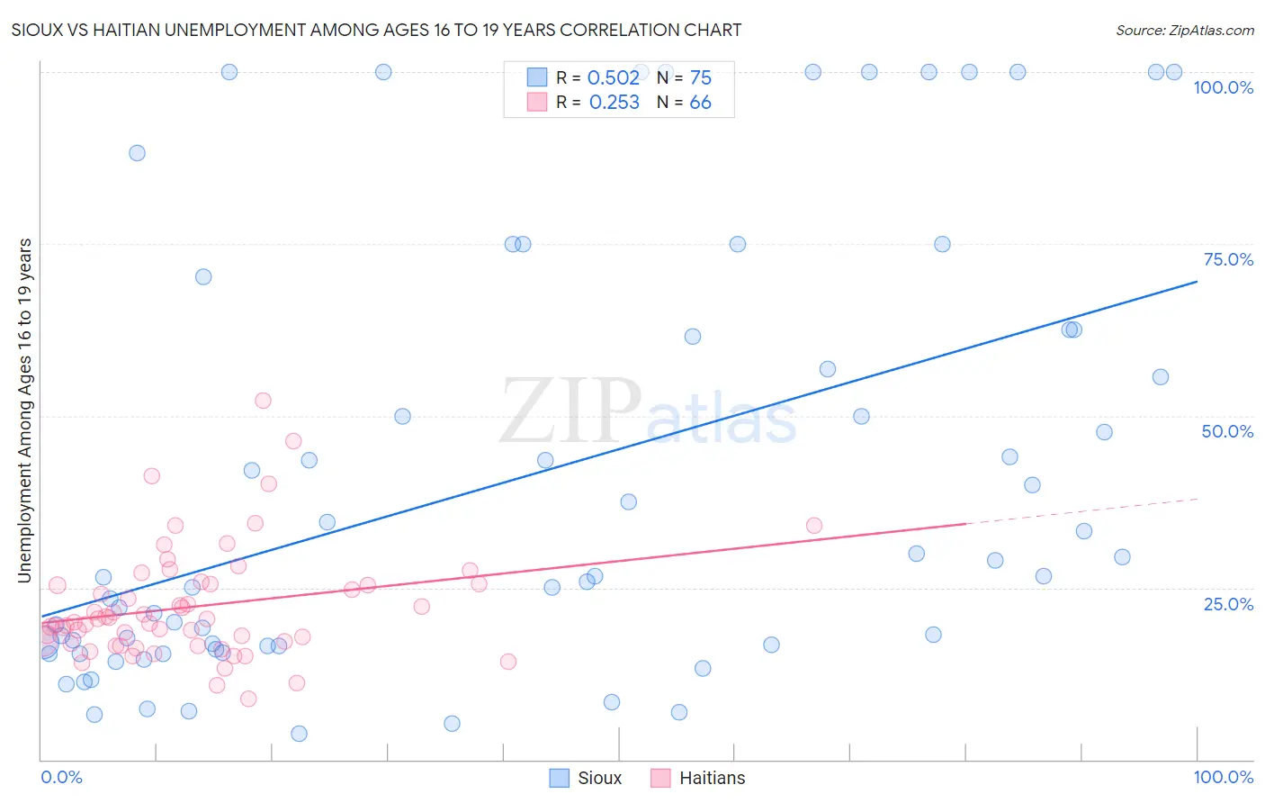 Sioux vs Haitian Unemployment Among Ages 16 to 19 years