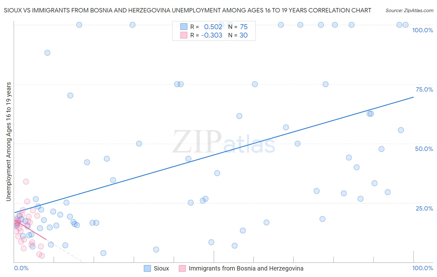 Sioux vs Immigrants from Bosnia and Herzegovina Unemployment Among Ages 16 to 19 years