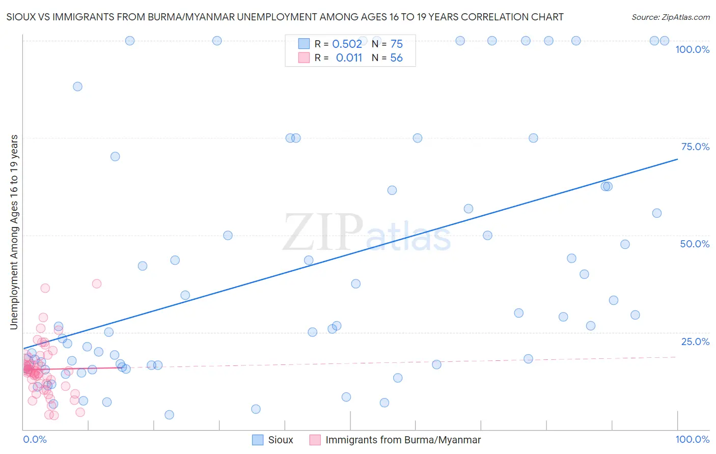Sioux vs Immigrants from Burma/Myanmar Unemployment Among Ages 16 to 19 years