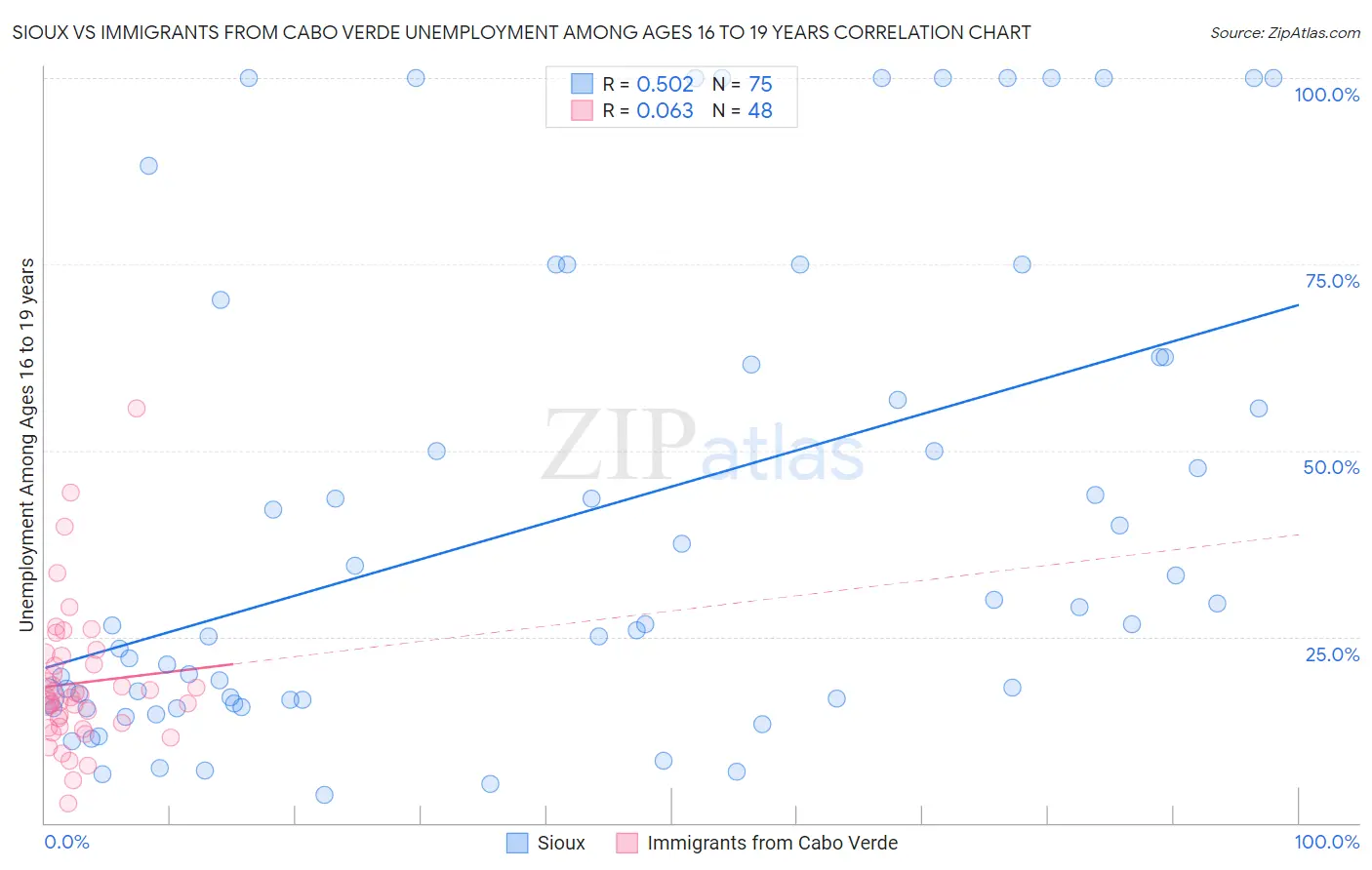 Sioux vs Immigrants from Cabo Verde Unemployment Among Ages 16 to 19 years