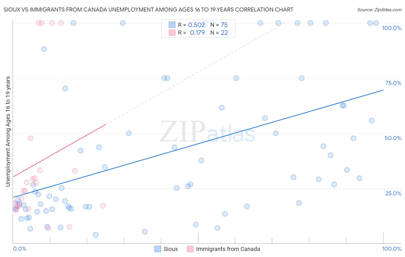Sioux vs Immigrants from Canada Unemployment Among Ages 16 to 19 years
