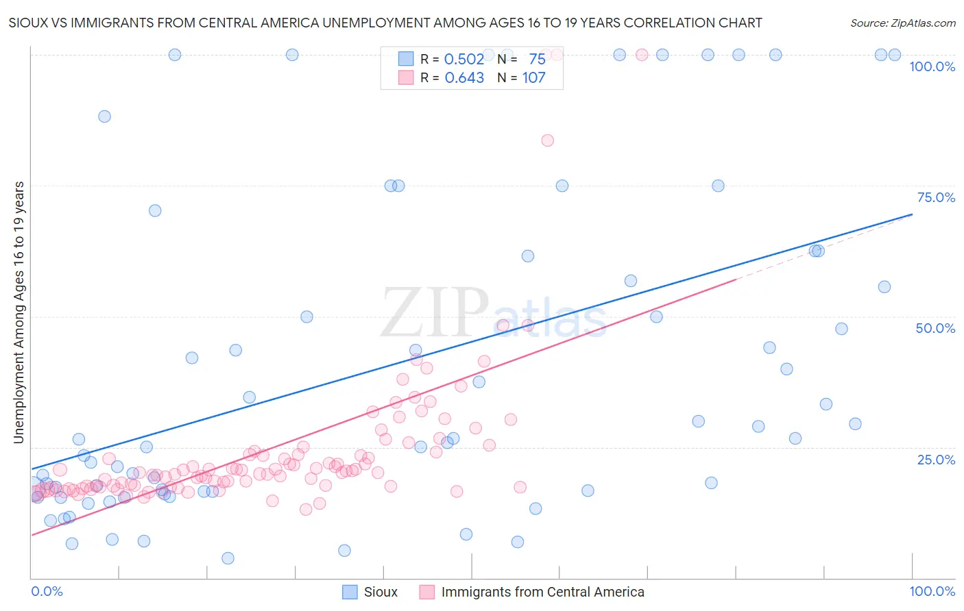 Sioux vs Immigrants from Central America Unemployment Among Ages 16 to 19 years