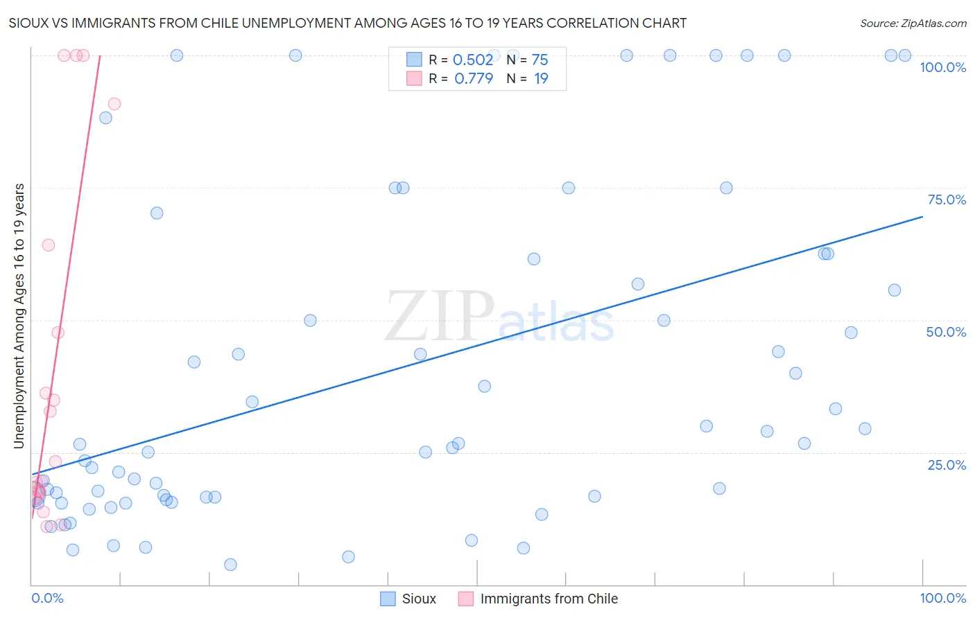 Sioux vs Immigrants from Chile Unemployment Among Ages 16 to 19 years
