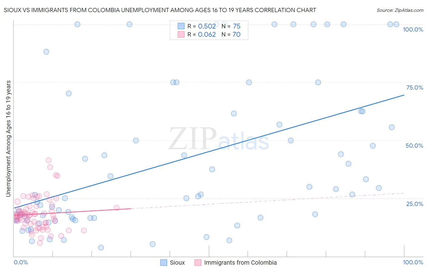 Sioux vs Immigrants from Colombia Unemployment Among Ages 16 to 19 years