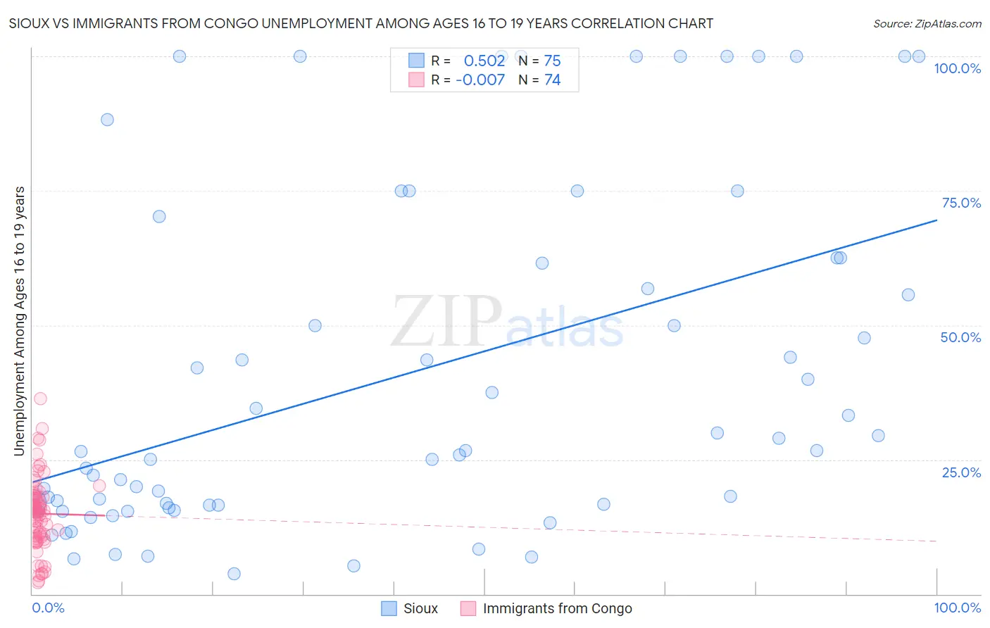 Sioux vs Immigrants from Congo Unemployment Among Ages 16 to 19 years