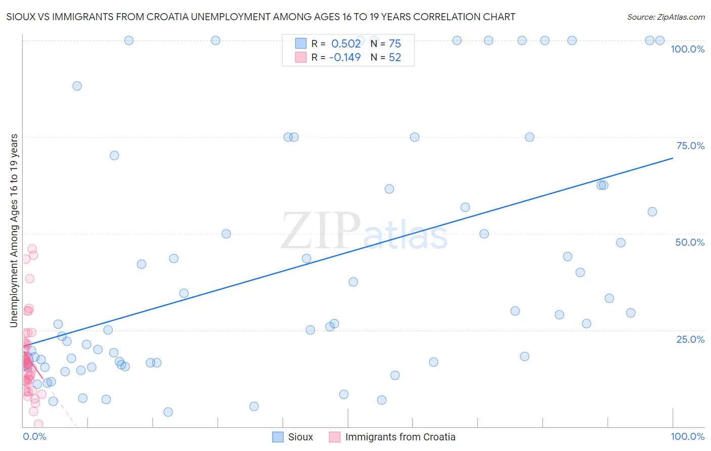 Sioux vs Immigrants from Croatia Unemployment Among Ages 16 to 19 years