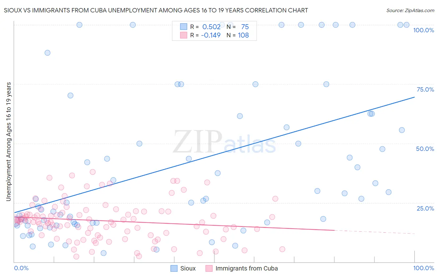Sioux vs Immigrants from Cuba Unemployment Among Ages 16 to 19 years