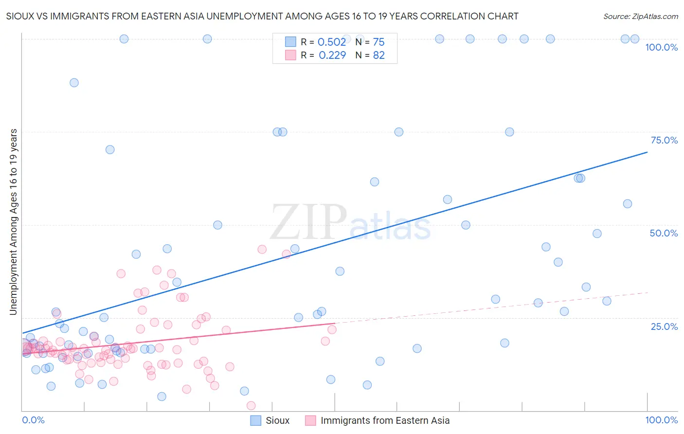 Sioux vs Immigrants from Eastern Asia Unemployment Among Ages 16 to 19 years
