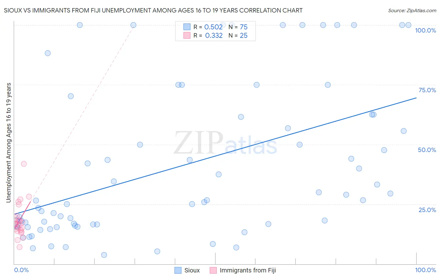 Sioux vs Immigrants from Fiji Unemployment Among Ages 16 to 19 years