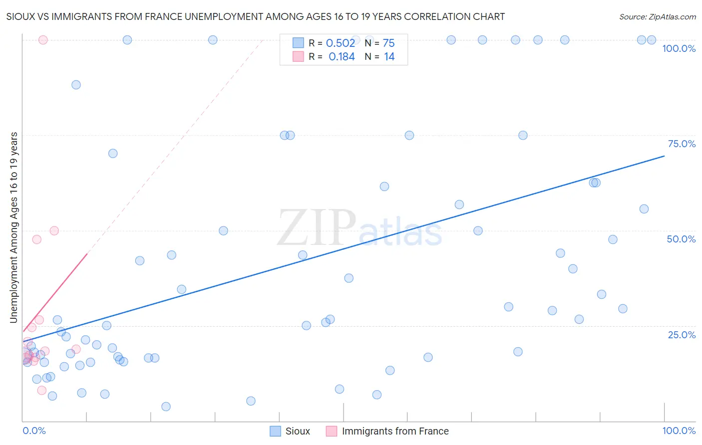 Sioux vs Immigrants from France Unemployment Among Ages 16 to 19 years