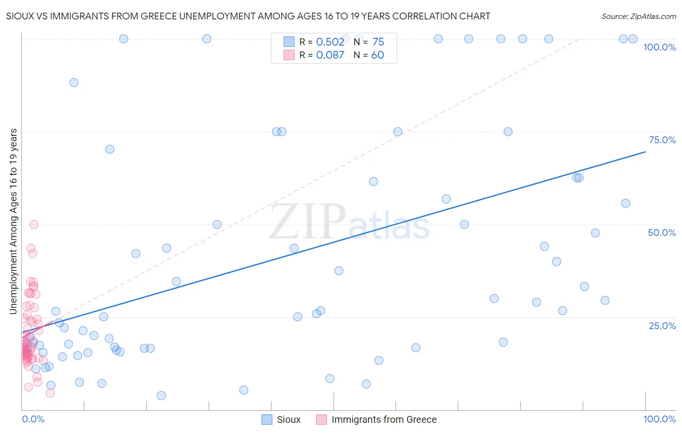 Sioux vs Immigrants from Greece Unemployment Among Ages 16 to 19 years