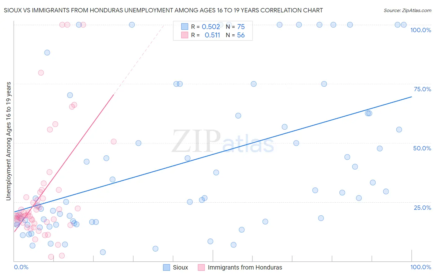 Sioux vs Immigrants from Honduras Unemployment Among Ages 16 to 19 years