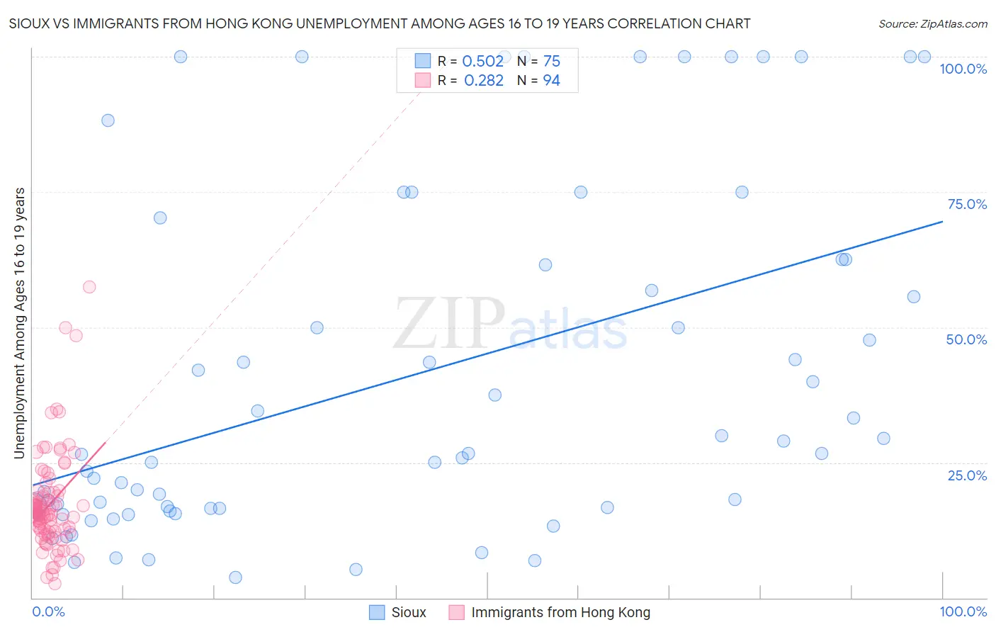 Sioux vs Immigrants from Hong Kong Unemployment Among Ages 16 to 19 years