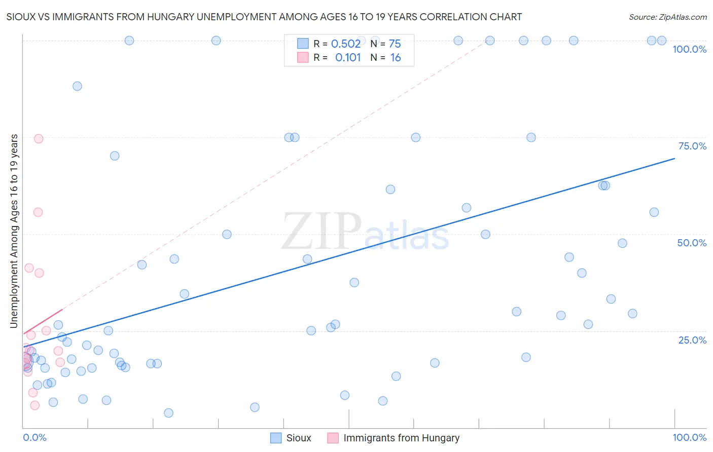 Sioux vs Immigrants from Hungary Unemployment Among Ages 16 to 19 years