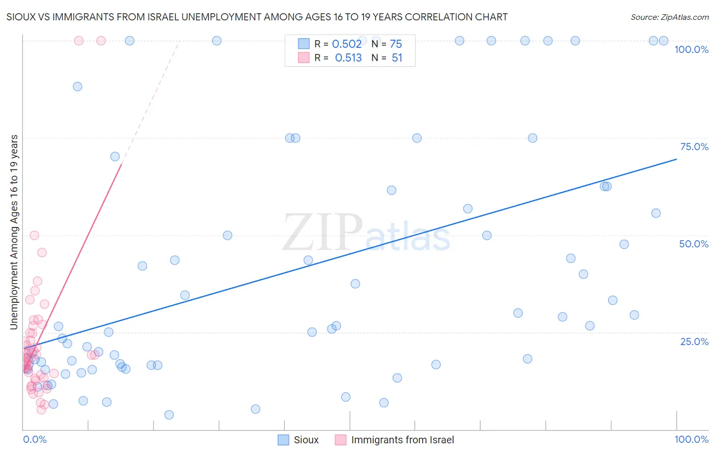 Sioux vs Immigrants from Israel Unemployment Among Ages 16 to 19 years